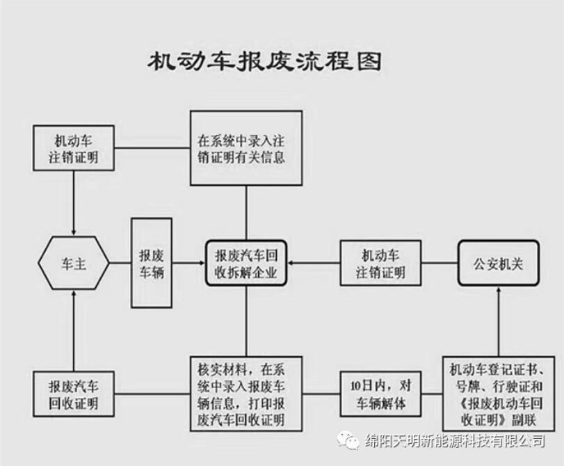 綿陽報(bào)廢汽車回收