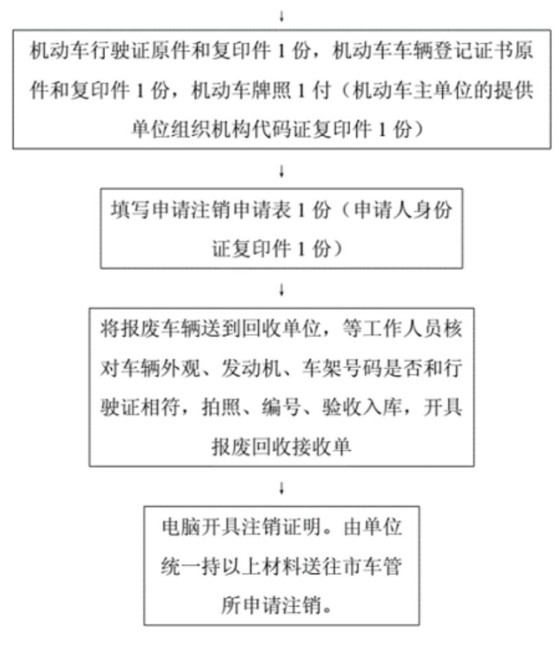 綿陽報(bào)廢汽車回收